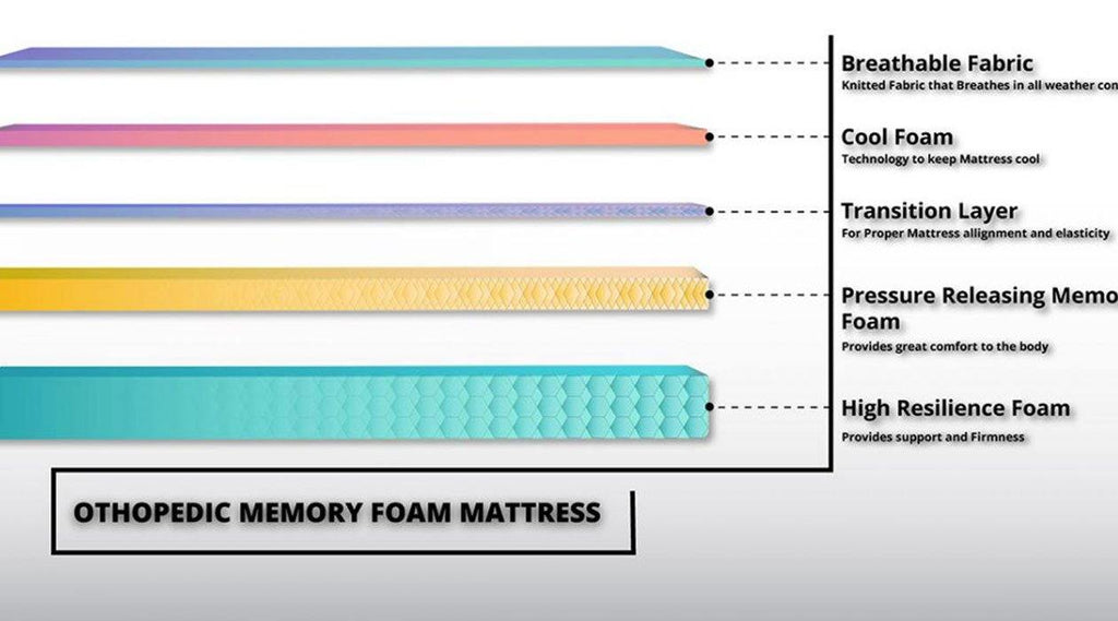 What is an Orthopedic mattress - Shinysleep